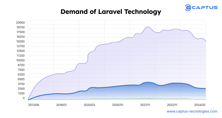 Demand of Laravel Technology